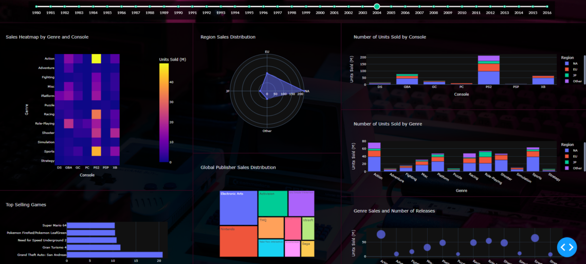 Interactive Dashboard for Video Game Sales